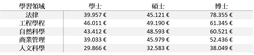 德國理工博士薪水